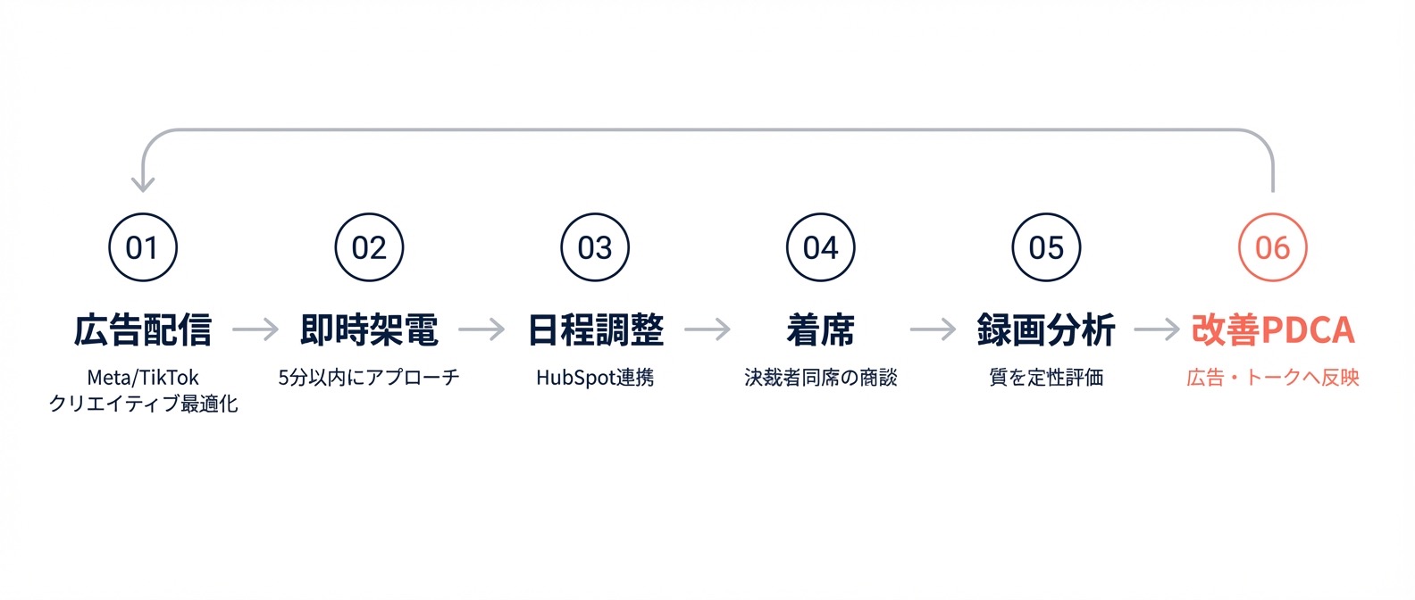サービスフロー:広告配信から改善PDCAまで
