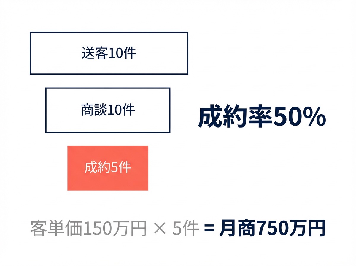 EC支援会社の成約実績